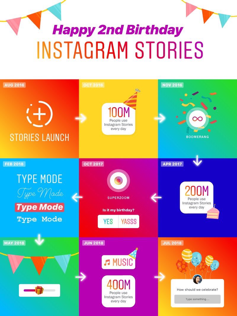 MAInteractive's tweet image. Hoy @instagram cumple 2 años de integrar #stories y después de integrar el formato que popularizará  #SnapChat más de 400 millones de usuarios lo usan en #Instagram cada día. 
#SocialMedia #trends #InstagramStories