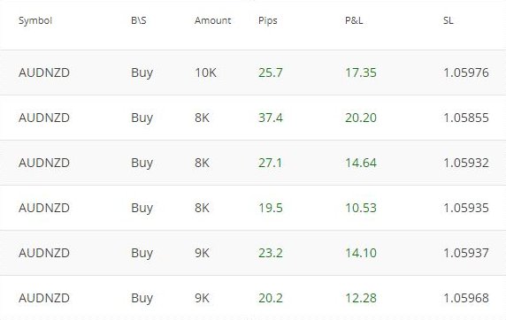 Forexp3com's tweet image. 100% Auto Forex Trading, goo.gl/YP1JpD &amp;amp; goo.gl/gBQiTk
Gain another 150 #pips , WEEKLY total 1215

#forexrobot #forexstrategy #EURUSD #EURGBP #USDJPY #USDCAD #GBPUSD #GBPCAD #GBPCHF #GBPAUD #CHFJPY #AUDUSD #NZDUSD #EURCHF #AUDJPY #AUDNZD #CHFJPY #USDCHF #forex