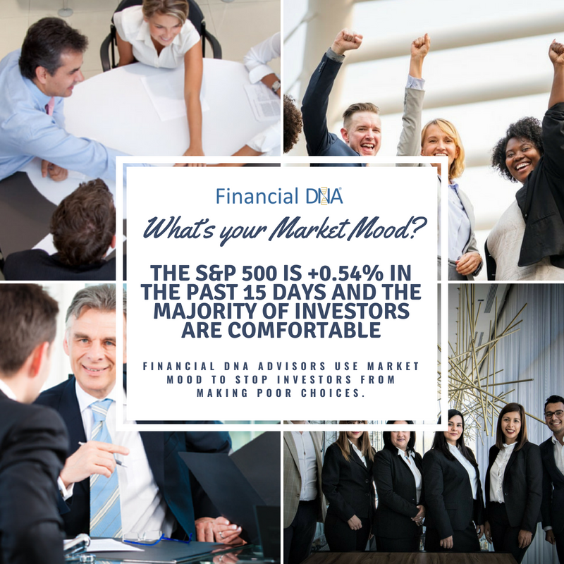 DNABehavior's tweet photo. The S&P 500 is +0.54% in the past 15 days and the majority of investors are Comfortable. What’s your #MarketMood? https://t.co/jg7w9oU56g #fintech #financialdna #fdna https://t.co/Wbz4vwnUAz