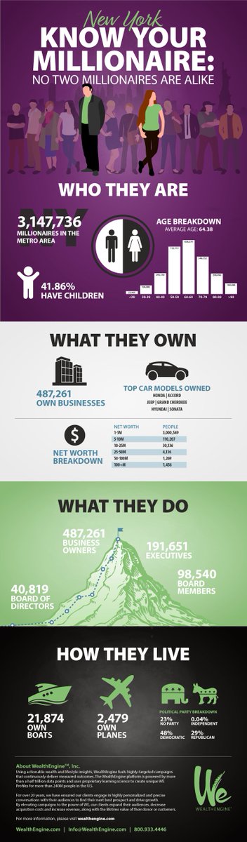 WealthEngine's tweet photo. #TBT to our #infographic from last week. No two millionaires are alike, learn more about what sets NY area #millionaires apart. 

#AccountBasedMarketing #WealthData #WealthIntelligence #HomeOwnership #Demographics #Lifestyle #NewYork #Networth #Report #ThrowbackThursday https://t.co/Fz7OltRpkH