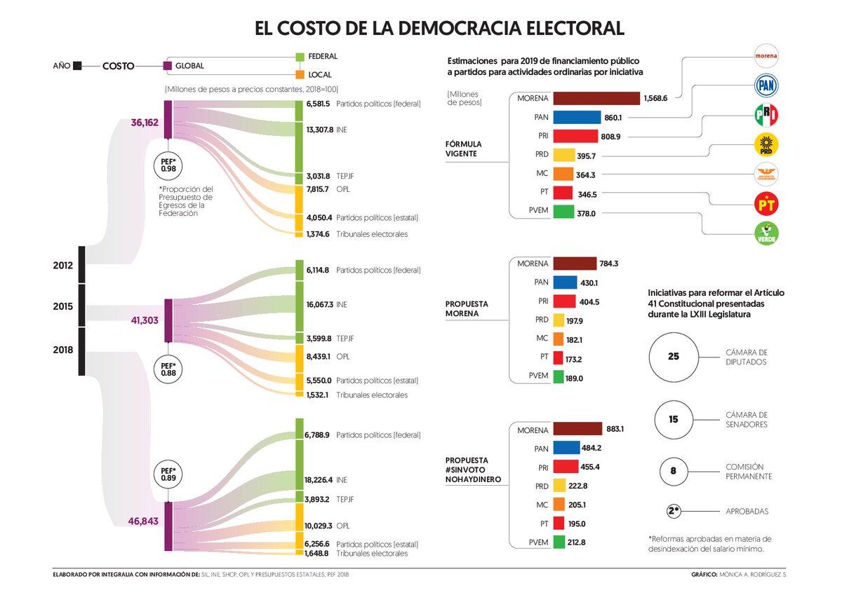 Integralia_Mx's tweet photo. ¿En qué consiste la propuesta de #Morena para la reducción del financiamiento público a partidos políticos? Hoy en #IntegraliaData publicado por @ElFinanciero_Mx , "Menos dinero a partidos políticos". https://t.co/nuhWsHzki7 https://t.co/IpEJiLEfMA