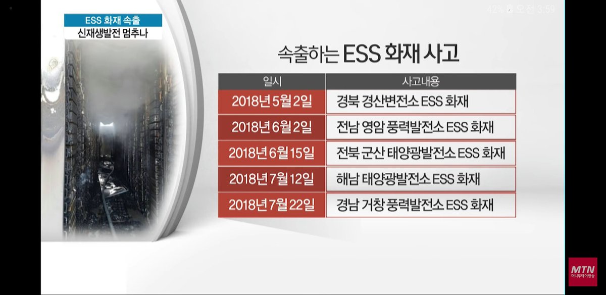 ESS(에너지 저장장치)

배터리 문제든, 완성품 문제든 심각하다. 전년 비해 20증가할 정도로 설비는 늘어나는데

아직 기술검증이 덜되었다니
보통 문제 아니다.