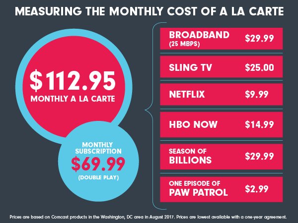 There's a wide variety of options for consumers to watch their favorite shows, and while different options work for different people, when you break it down the cable bundle delivers the best entertainment value. Learn more: ncta.com/positions/deli…