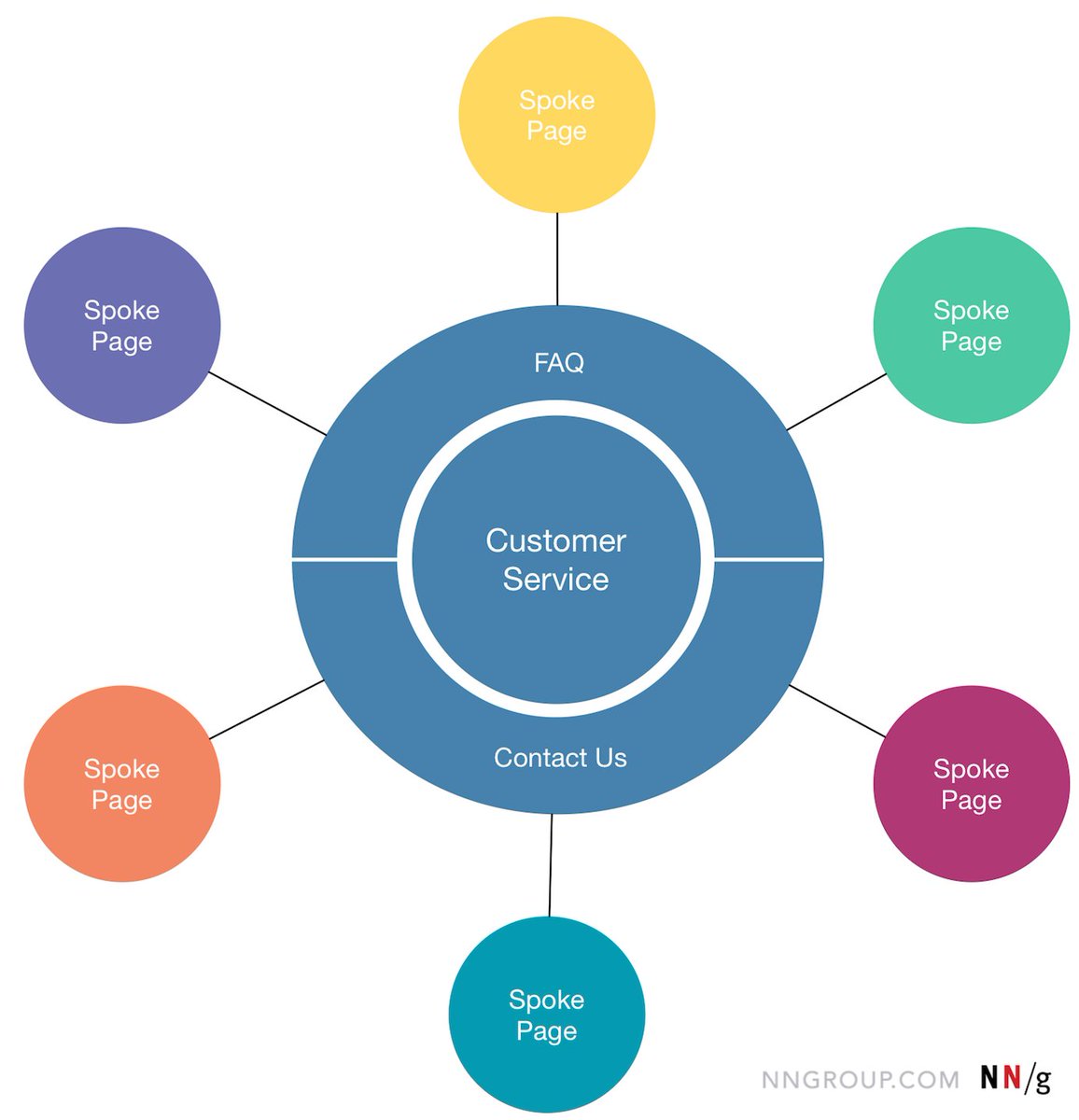 Craig Tomlin Customer Service Information On Websites The Hub And Spoke Model Cx Ux Nngroup T Co J9uo5attwv