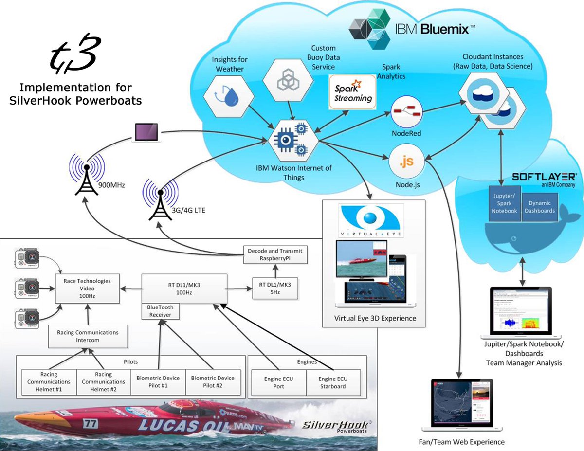 NigelHook's tweet photo. We'll be using #t3lemetry during the #GreatRace & #UIM #WorldRecord attempt:
"Using analytics on streaming data, the t3lemetry solution visualizes the track & speed of each boat, showing the strategy of the drivers which enriches the fan experience..."
#OceanCup #TTPBA #telemetry https://t.co/76jojgcWW0