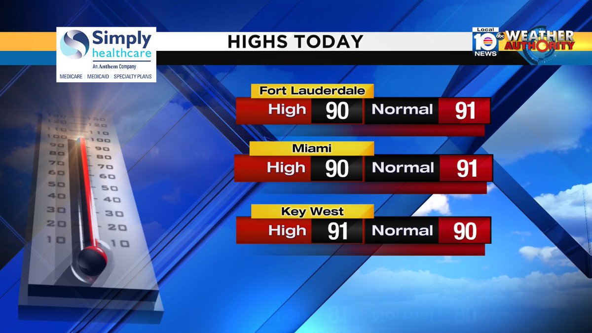 Call it another seasonable August day! Here are today's high temperatures. #FLL #MIA #EYW https://t.co/brtViP2EA0