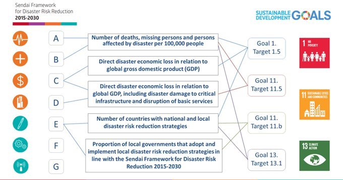 iceiceclimber's tweet photo. Many of the @UN global agendas are dependent on #geospatial information for delivering result-based outcomes. #SendaiFramework for #DRR is one.
Really pleased to hear it being raised as a priority at @UNGGIM and continued involvement of @GEOSEC2025 #GGIM8 #EO https://t.co/HnlJupBo6J