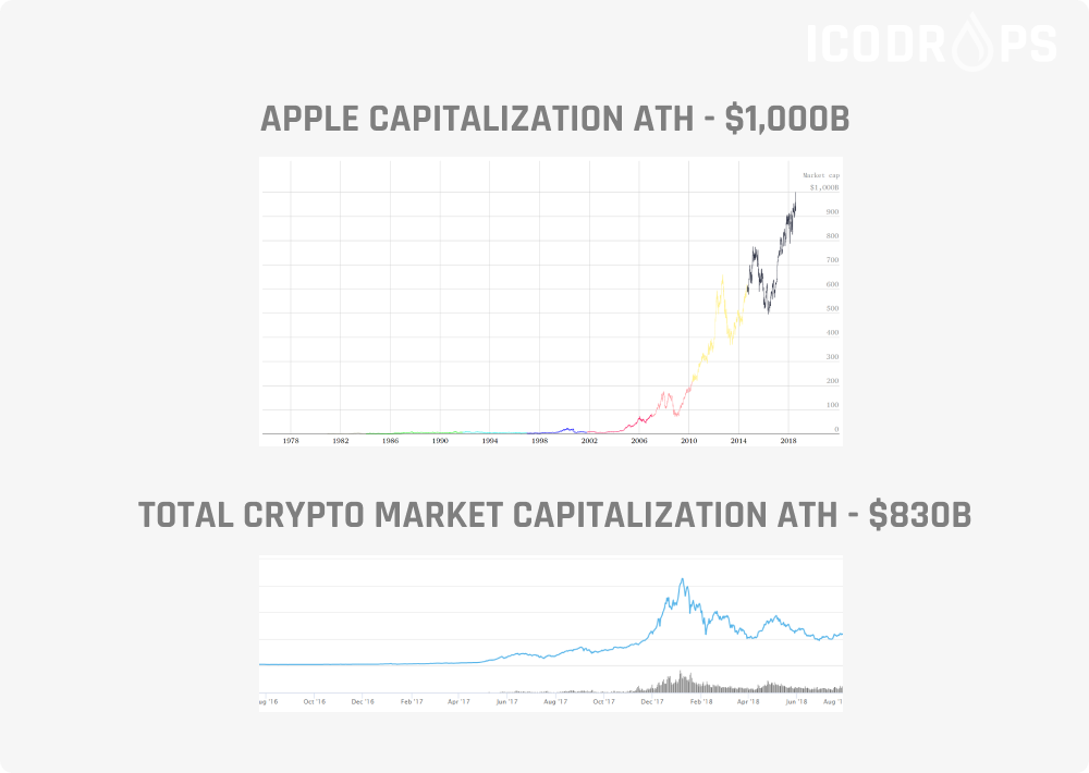 ICODrops's tweet photo. Apple has reached a market cap of $1 trillion. It's approximately 3.75x of the total market cap of all cryptocurrencies. https://t.co/JBlNhaT6y0
