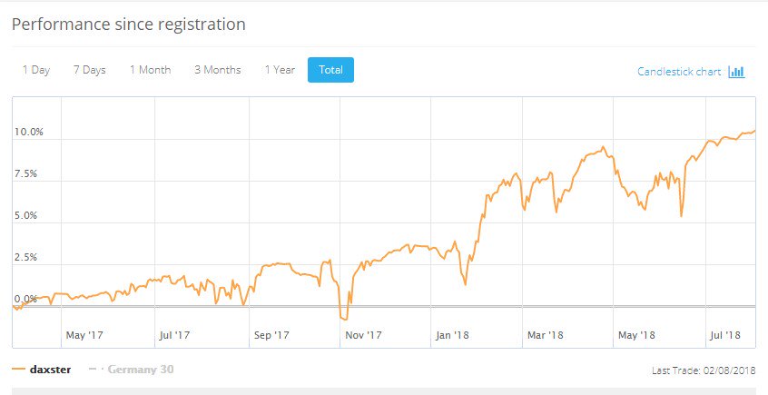 DayTradeFtse100's tweet photo. #DAX  #DAX30 #trading #daytrading #ayondo #trader #daytrader #daxster

Performance Chart 

View live Ayondo account:  https://t.co/tuOvSULiod https://t.co/ClCXGEWG9V