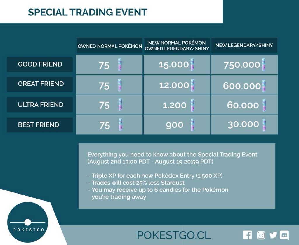 pokestgo's tweet photo. Estos son los nuevos costos durante el Evento Especial de Intercambios

🇬🇧 These are the new costs during the Special Trading Event

#PokemonGO #pokestgo https://t.co/H3Bl2jPEV8