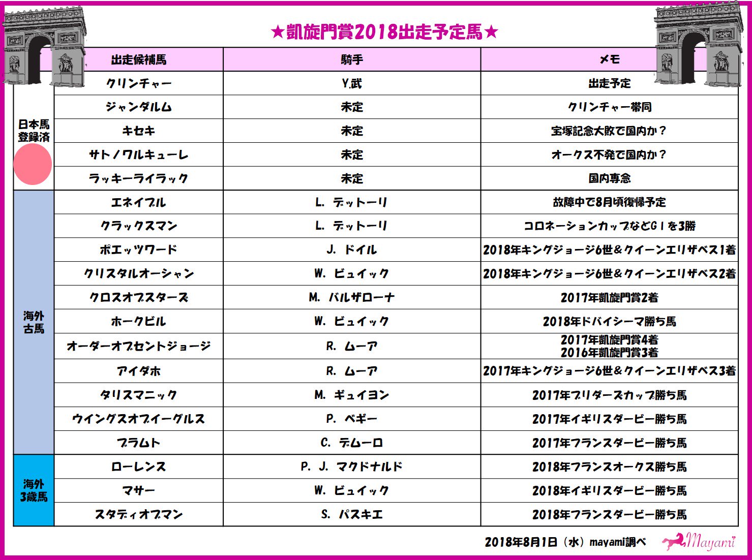 Mayami 凱旋門賞18出走馬 クリンチャー クラックスマン エネイブルなど 凱旋門賞特集は当たるちゃんさんに掲載して頂きました クリンチャーまずは頑張って そしてポエッツワードの登場で波乱 今日のline配信は8週連続馬券内入り中の 謎の馬 Mayami 凱旋門賞18出走馬 クリンチャー クラックスマン エネイブルなど 凱旋門賞特集は当たるちゃんさんに掲載して頂きました クリンチャーまずは頑張って そしてポエッツワードの登場で波乱 今日のline配信は8週連続馬券内入り中の 謎の馬