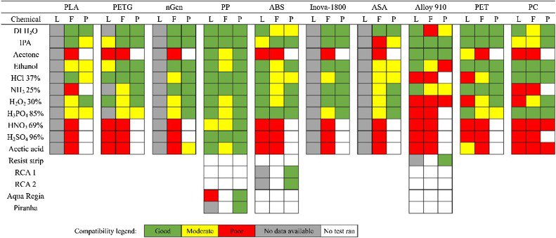 ProfPearce's tweet image. Chemical Compatibility of Fused Filament Fabrication-based 3-D Printed Components with Solutions Commonly Used in Semiconductor Wet Processing academia.edu/37171248 #AdditiveManufacturing  @lulzbot #3dprinting #semiconductor #reprap #cleanroom #chemicalprocessing #openhardware