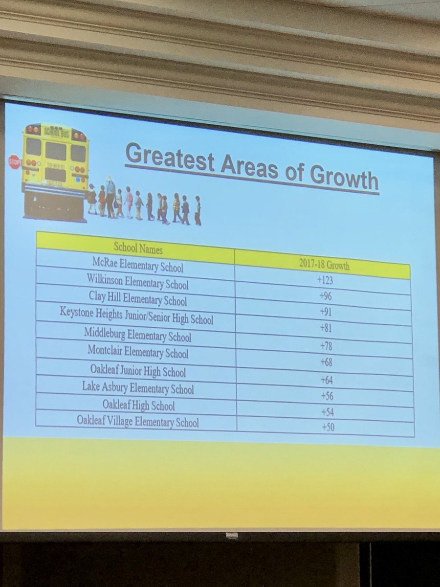 Congratulations to these principals and schools for achieving the greatest gains in the county! #ChampionsofChange 🏆