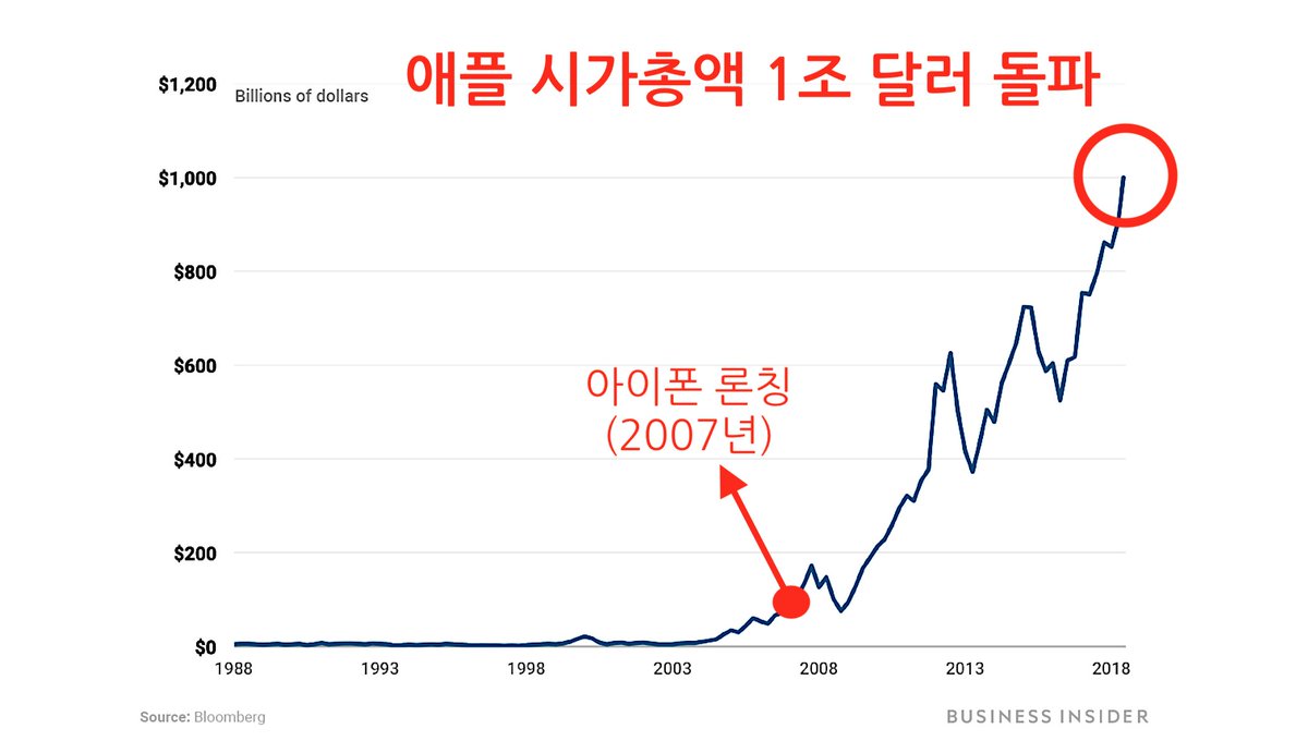 애플 주가 그래프를 보면 2007년 아이폰 발표 이후 많이 오른 것을 알 수 있다. 1997년 부도 직전까지 몰렸다가 스티브 잡스가  복귀한 후 성장가도를 달렸고 마침내 시가총액 1조 달러를 돌파했다.