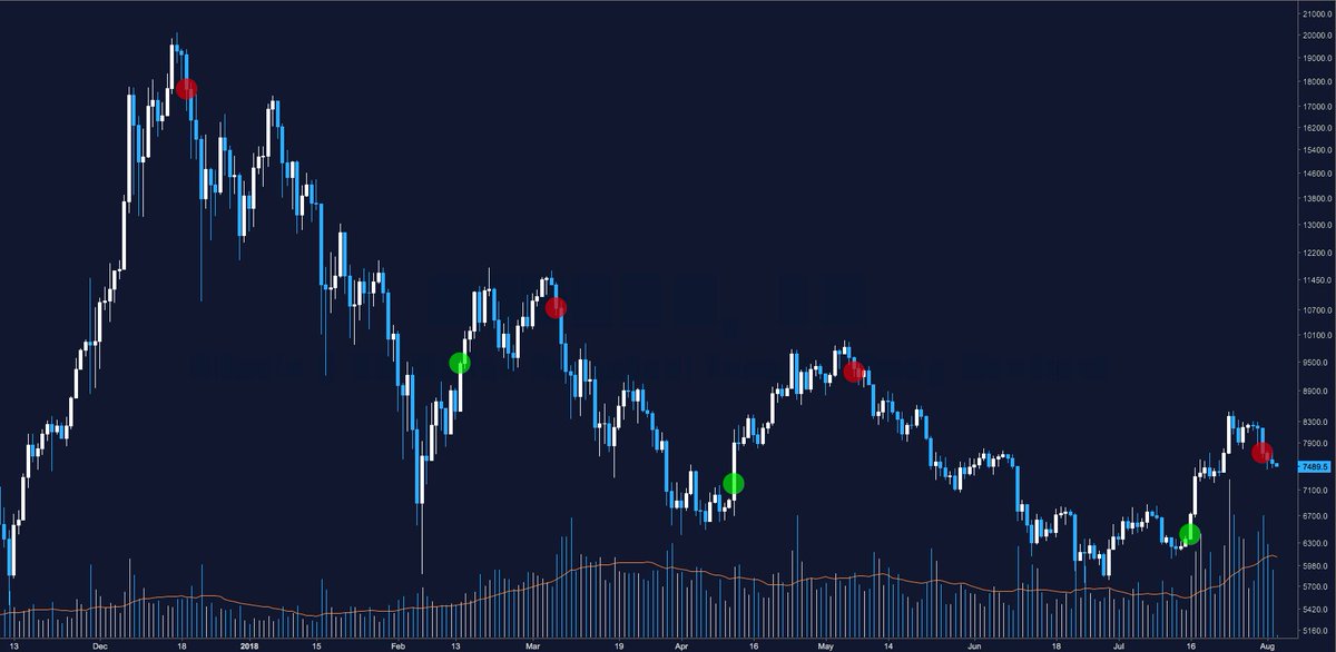Trend_Buddy's tweet photo. Trend Change $BTC

Strong downtrend https://t.co/LO4ZttHTz6
