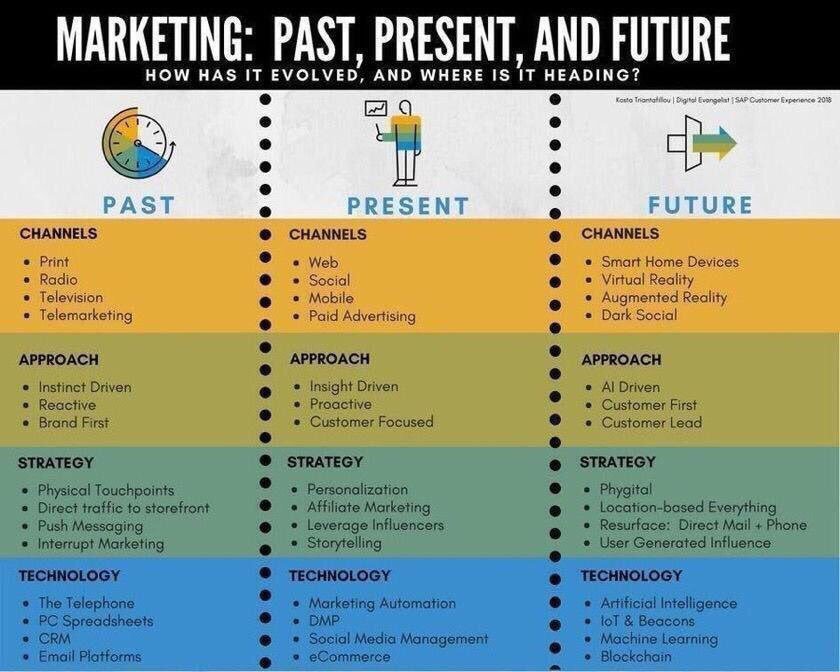 franzrusso's tweet image. Top story: @helene_wpli: 'A snapshot of #Marketing -&amp;gt; past, present, future #IoT #Martech #DigitalTransformation #fintech #insurtech #SMM #contentmarketing 

HT @alvinfoo 
Cc @TamaraMcCleary @psb_dc @SpirosMargaris @Mik… https://t.co/DwKSg4BQQX, see more tweetedtimes.com/franzrusso?s=t…
