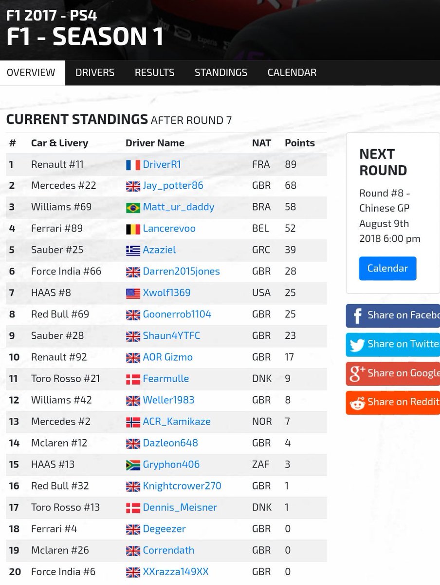 🏆 PS4 Formula One Season  Round 7
🎮 @Formula1game

🥇 <a href="/DriverR1_/">DriverR1</a>
🥈 <a href="/Lancerevoo/">Sertaç Yıldırım</a>
🥉 @Jay_Potter86

DOTD: <a href="/DriverR1_/">DriverR1</a>

For all stats and tables head to the website, actrollvision.com
Get involved here, 
Actrollvision.com/discord
