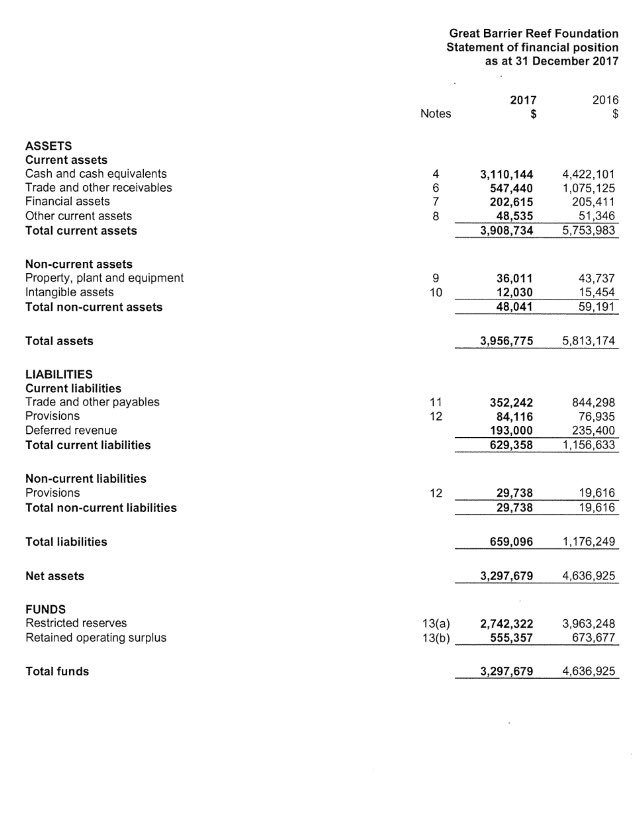 ozkatz's tweet image. Cashflow of the Great Barrier Reef Foundation, 2017. Penny ante outfit going backwards at a fast pace. Now in receipt of $450m of YOUR MONEY!  #reefgate #auspol