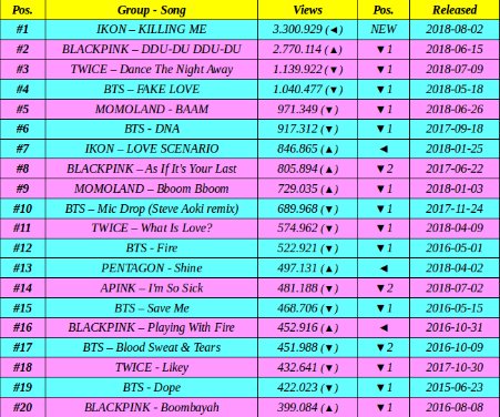 Blackpink Billboard No Twitter Blackpink Came In Second On The Most Viewed Kpop Group Music Video On Youtube In The Last 24 Hours Credits Serietv46 Ygofficialblink Https T Co Pyroqudt72