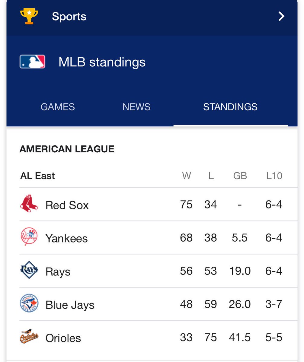 Dwiniarski's tweet photo. But whose counting.... ⚾️⚾️ #RedSoxNation #MLBstandings #firstplace #LetsGoBoSox https://t.co/SDkK1kVbTJ