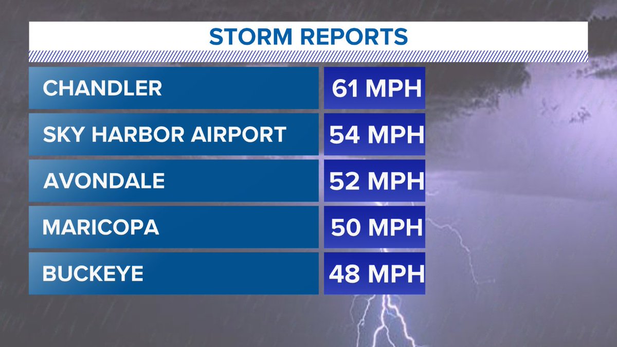 LindsayRileyWx's tweet photo. Some peak wind gusts from this evening. #12News #azwx https://t.co/446bNrZqYq