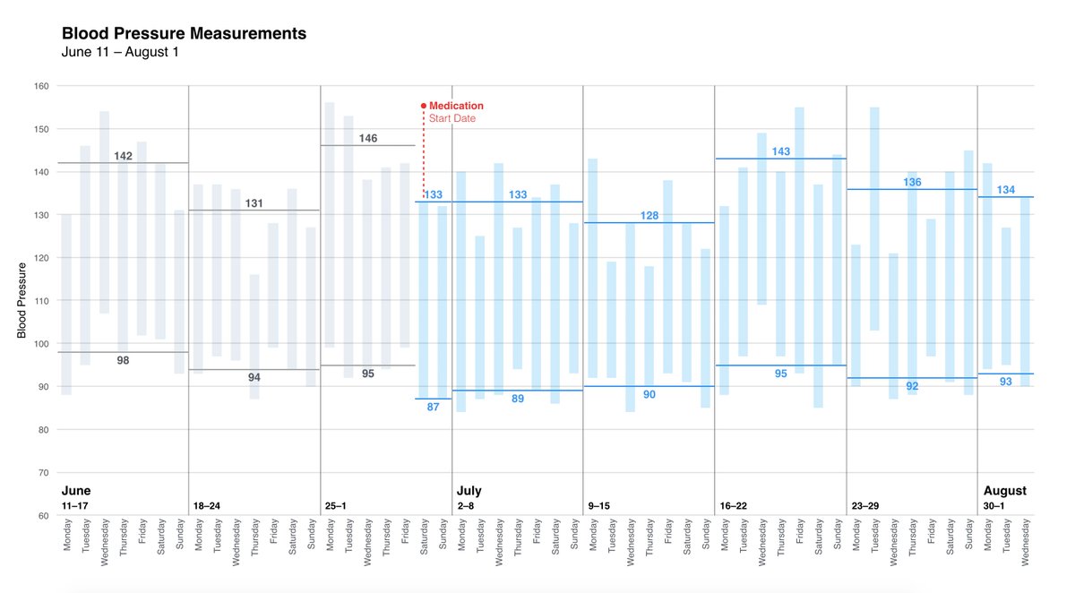I designed a really pretty chart today for my doctor. She appreciated it.