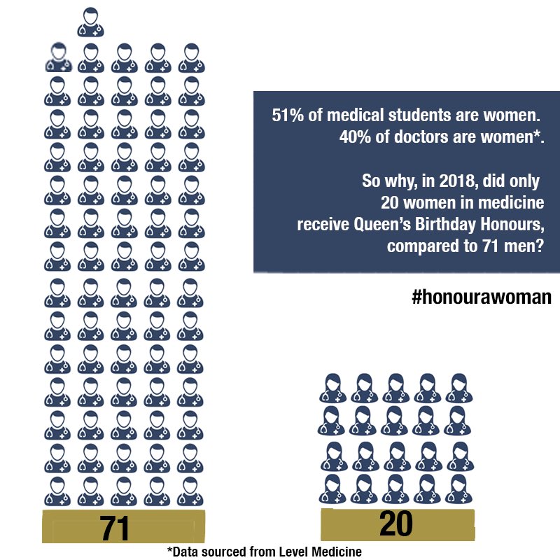 CarolKiernan6's tweet image. Calling on the medical fraternity to nominate more women for an Order of Australia. #honourawoman #honoursmatter #rolemodels #genderequality @levelmed @amapresident @JNNP_BMJ @hartnellyoung @hula_grl @ACRRM @WomensAgenda @JennaPrice @JacquelineMaley @JaneCaro @WomenVictoria