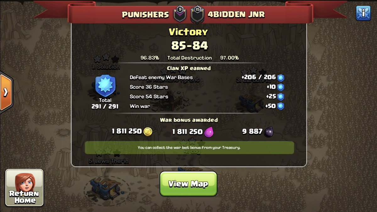 We met 3 months ago, but this time WE come out on top. Thanks for a Great War <a href="/4biddenJnrClash/">4Bidden Jnr</a> - hope to see you again so we can take best of 3 😈