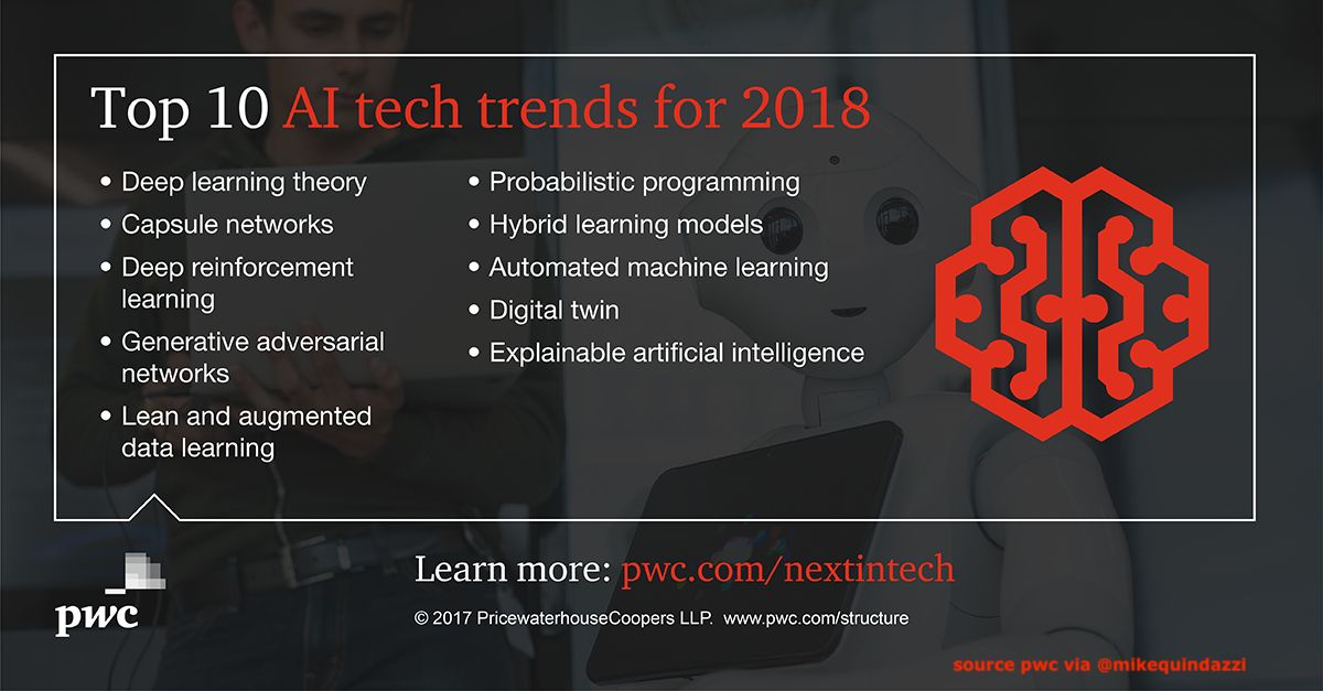 chboursin's tweet photo. 10 #AI Tech Trends in 2018 >> @MikeQuindazzi >> #ArtificialIntelligence #DeepLearning #MachineLearning #NLP #BigData #DataScience #Algorithms #DigitalTwins >> https://t.co/JVOeuqABzB https://t.co/r3SK1rirsb