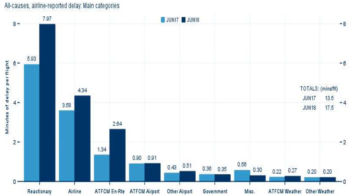 eurocontrol's tweet photo. The all-causes of delay in June 2018 report is now available: delays increased from 1.4 minutes to 3.8 minutes per flight, compared with June 2017 https://t.co/XmVIysfXXi https://t.co/MpwRgiX1K9