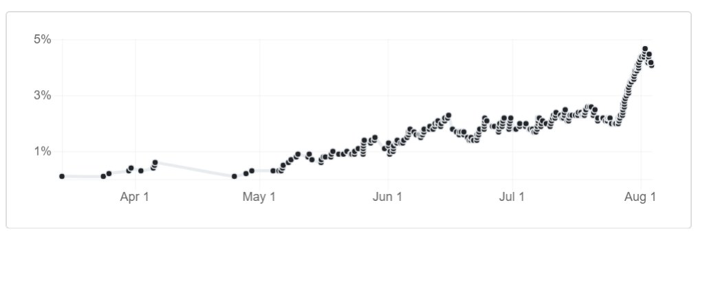 FarsideInsights's tweet photo. Overt AsicBoost now approaches 5% of Bitcoin blocks:

https://t.co/7VN0STGDAA

To read more about it, see our March 2018 report.

https://t.co/bggIluI2ZF https://t.co/5mCXzpFRAP