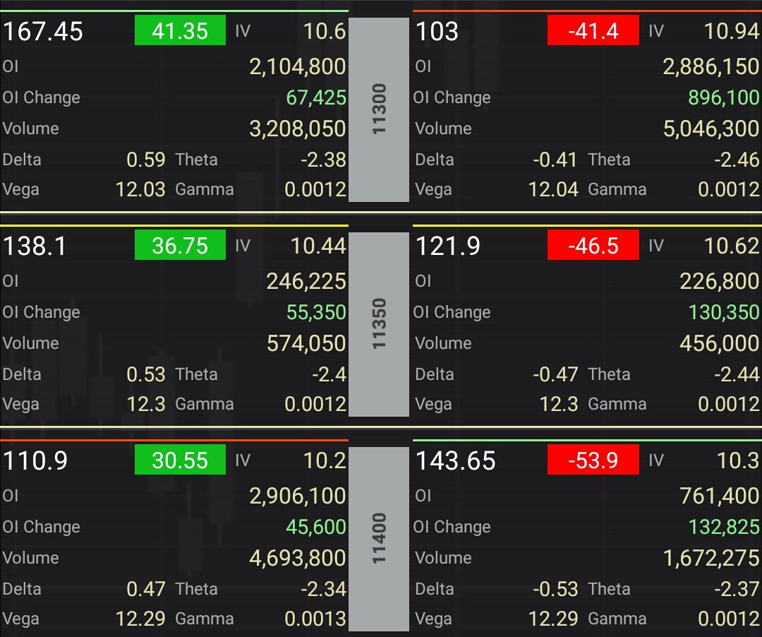 The Market Tech (@tmarkettech) on Twitter photo #Nifty 11300 Support 28lakh OI PUT
+8LAKH
11400 Resistance 29lakh Call OI
11350 equal OI NIRNAYAK level
<a href="/loveguptapp/">Love Gupta</a> #Nifty 11300 Support 28lakh OI PUT
+8LAKH
11400 Resistance 29lakh Call OI
11350 equal OI NIRNAYAK level
<a href="/loveguptapp/">Love Gupta</a>