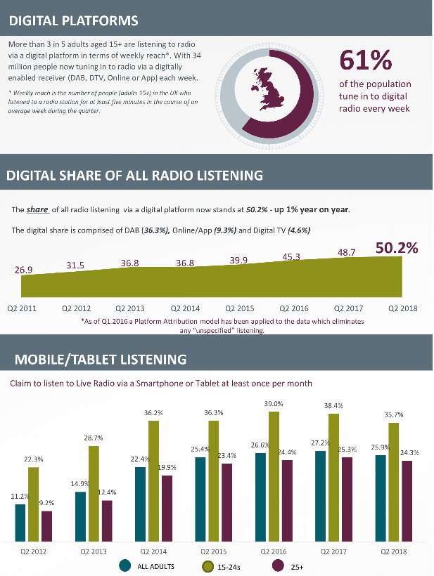 LuismiPedrero's tweet photo. 9/10 británicos escuchan 20 horas de #radio a la semana, la mitad desde dispositivos digitales, ¡1/4 desde móvil! Datos @RAJARLtd #Q22018 https://t.co/7Vo19sFI8N (vía @RadioToday) https://t.co/rsYOUztWb8