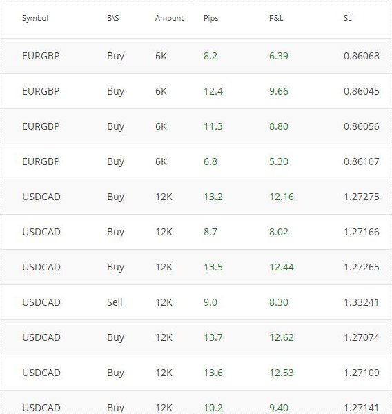 Forexp3com's tweet image. 100% Auto Forex Trading, goo.gl/YP1JpD &amp;amp; goo.gl/gBQiTk
Gain another 115 #pips , WEEKLY total 1330

#forexrobot #forexstrategy #EURUSD #EURGBP #USDJPY #USDCAD #GBPUSD #GBPCAD #GBPCHF #GBPAUD #CHFJPY #AUDUSD #NZDUSD #EURCHF #AUDJPY #AUDNZD #CHFJPY #USDCHF #forex