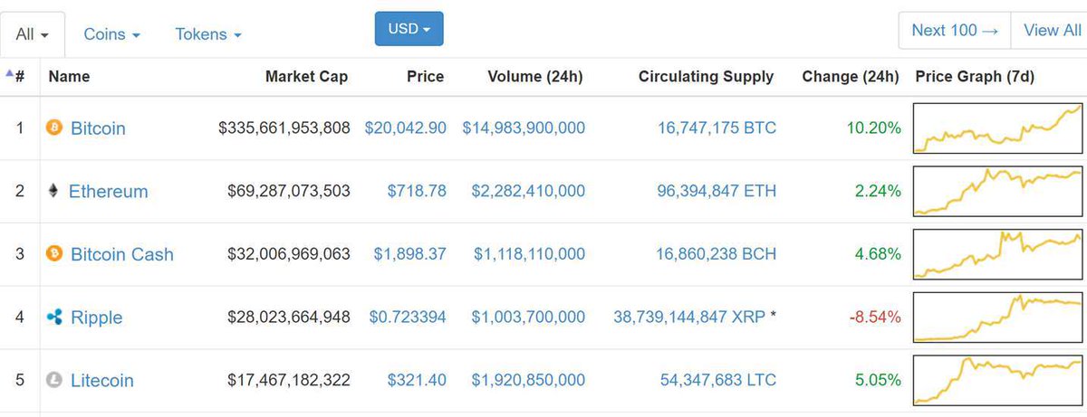 cryptoxmax's tweet image. En ce jour du 17 décembre 2017 à 14h29, le #bitcoin touchait son plus haut historique à 20 042,90 $ #memories