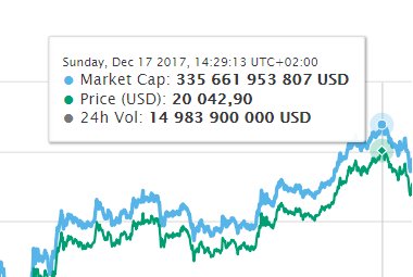 cryptoxmax's tweet image. En ce jour du 17 décembre 2017 à 14h29, le #bitcoin touchait son plus haut historique à 20 042,90 $ #memories