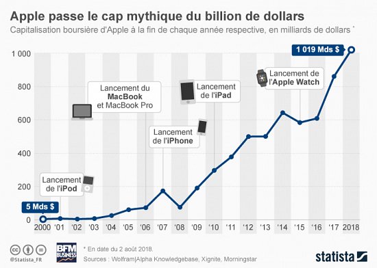 BfmCrypto's tweet image. La capitalisation boursière d'Apple, c'est:

1 000 milliards $ en août 2018
100 milliards $ en mai 2007
1 milliard $ en décembre 1980

➡ bit.ly/2O5CM9b (avec @Statista_FR)