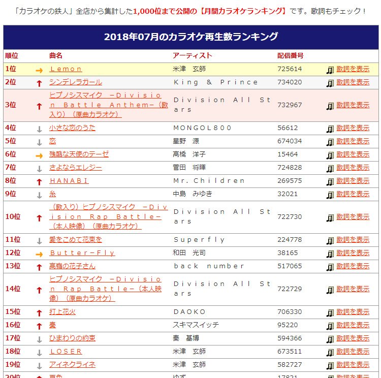 カラオケの鉄人 総合 Na Twitteru New カラ鉄月間カラオケランキングtop1 000 7月集計分更新しました アニソンランキングで上位独占の ヒプノシスマイク 関連が総合ランキングでも急上昇 T Co Jirnctgdbc ランキング カラオケ カラ鉄