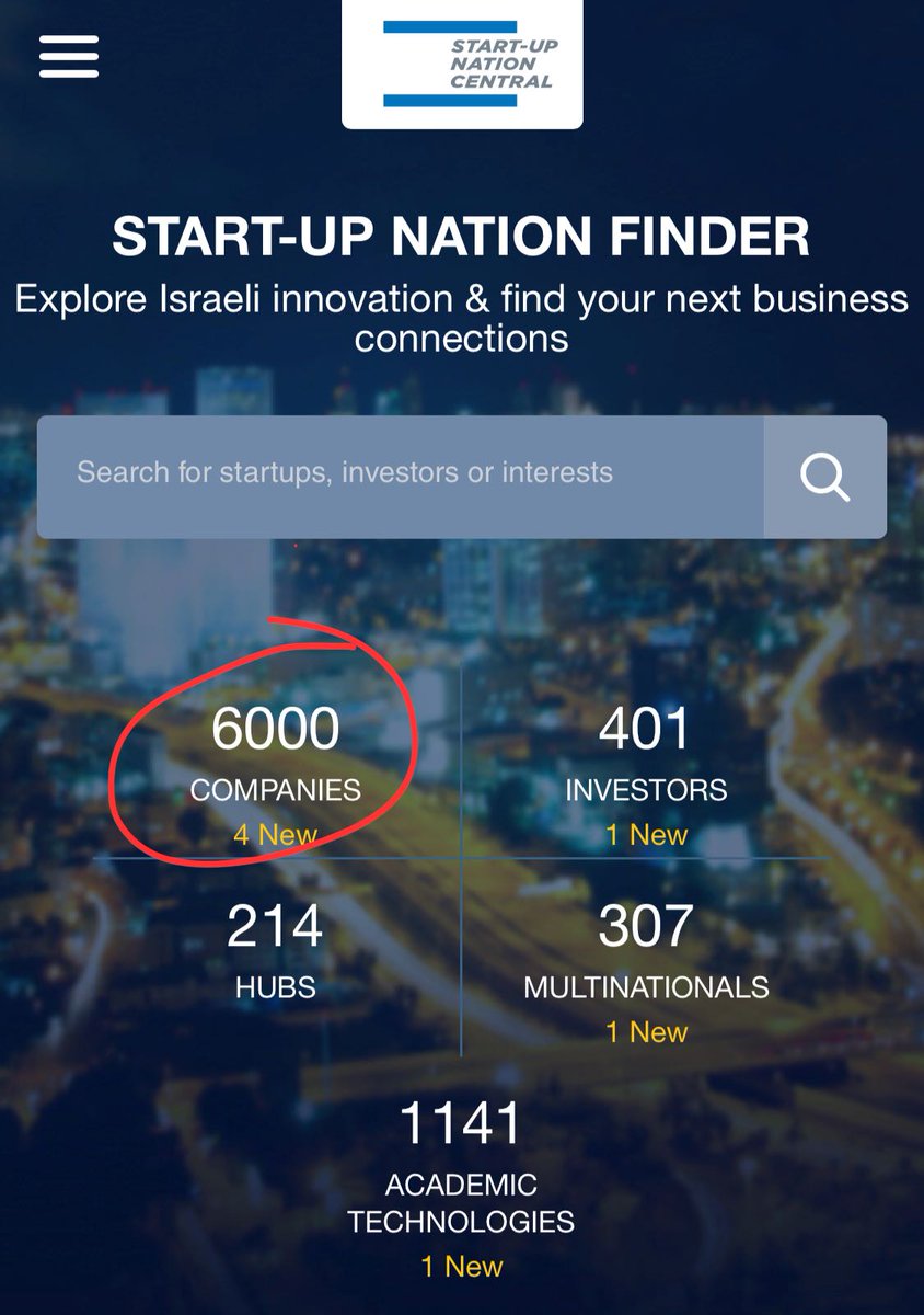 SNCfinder's tweet photo. We are happy to announce that we have reached 6,000 currently active Israeli technology companies in Finder! our Data Team work to make sure that Finder is the most comprehensive innovation discovery platform for the Israeli tech ecosystem. https://t.co/LrVe61hwoj