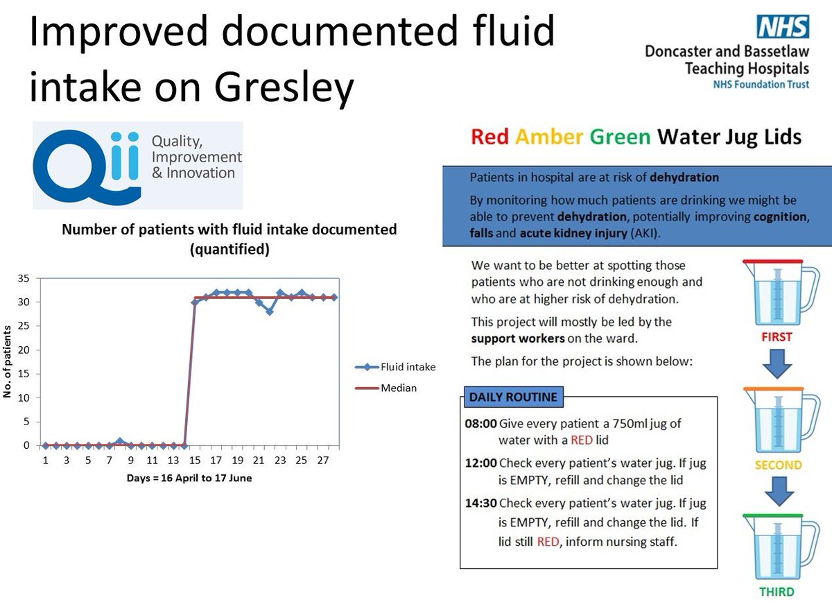 JimChapman9's tweet photo. Gresley have improved documented fluid intake using @DBTHQii methods @DBH_NHSFT 👍📉🥛 https://t.co/huEV7l4ZPZ