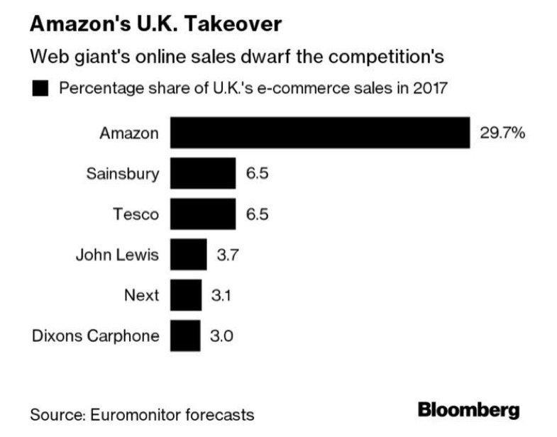 damienjacob's tweet photo. Confirmation de la part de marché considérable en #ecommerce d’Amazon, avec ces chiffres pour UK: quasiment 30% sur un secteur de la vente en ligne qui pèse 18% du #retail (contre 6 à 7% en Belgique). Source: @Euromonitor @business https://t.co/tgsAWO89PD