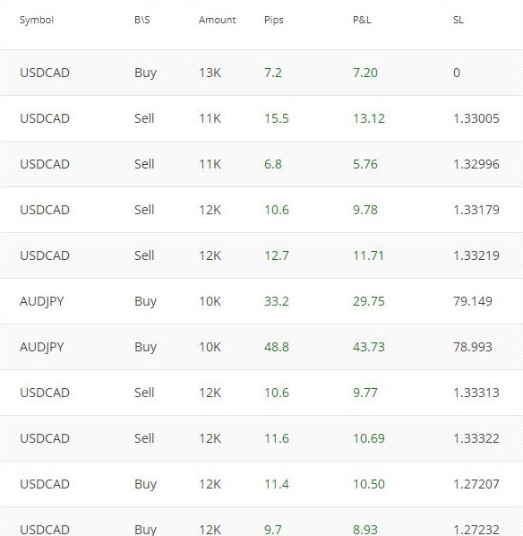 Forexp3com's tweet image. 100% Auto Forex Trading, goo.gl/YP1JpD &amp;amp; goo.gl/gBQiTk
Gain another 175 #pips , WEEKLY total 1505

#forexrobot #forexstrategy #EURUSD #EURGBP #USDJPY #USDCAD #GBPUSD #GBPCAD #GBPCHF #GBPAUD #CHFJPY #AUDUSD #NZDUSD #EURCHF #AUDJPY #AUDNZD #CHFJPY #USDCHF #forex