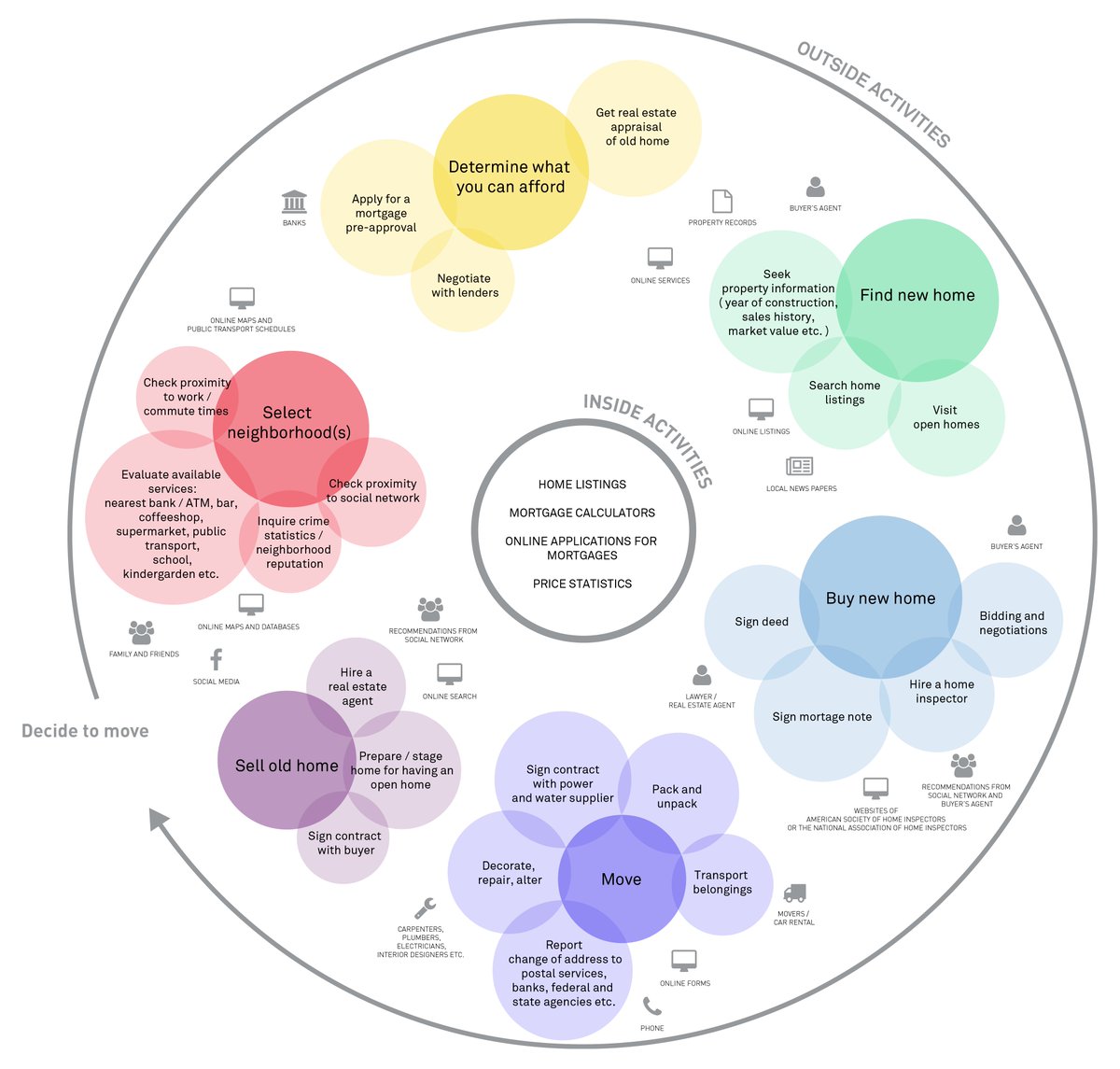 Service Design Network On Twitter Diagramoftheday An Ecosystem Map For Finding And Moving To A New Home Https T Co Xu2k91tfem Servicedesign Digitalstrategy Userexperience Https T Co Xwcfcpdyoj