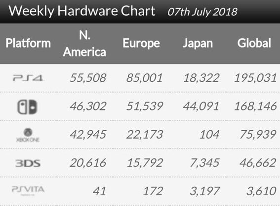 Hunter A Twitter I Would Say There S Been A Dramatic Downturn This Gen For Xbox In Japan Xbox One Has Only Sold About 6 Of What Xbox 360 Sold In Japan