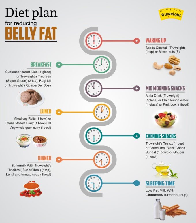 Diet Chart For Stomach Fat Loss