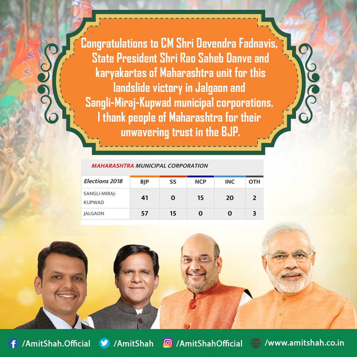 Congratulations to CM Shri @Dev_Fadnavis, State President Shri @raosahebdanve and karyakartas of @BJP4Maharashtra unit for this landslide victory in Jalgaon and Sangli-Miraj-Kupwad municipal corporations. I thank people of Maharashtra for their unwavering trust in the BJP.