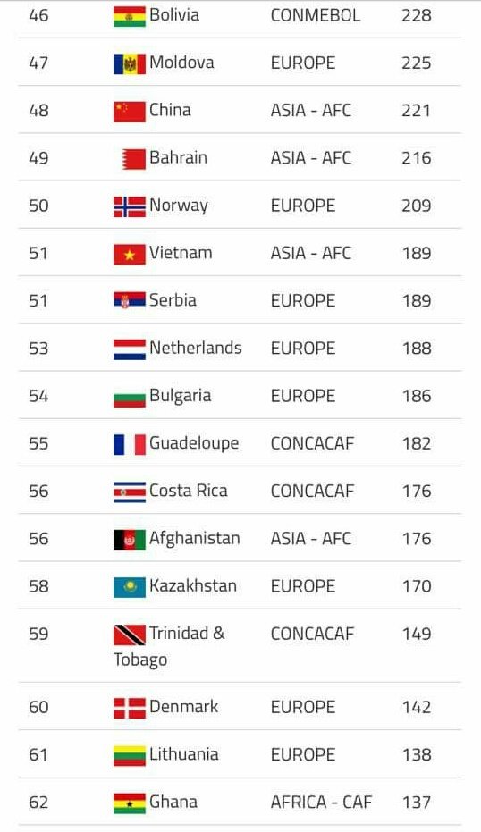 AfgFootball's tweet photo. Beach soccer team is now ranked as the 56th team among the other teams!
- It is worth mentioning that we were on the 55th Position! https://t.co/6P4urw1zk9