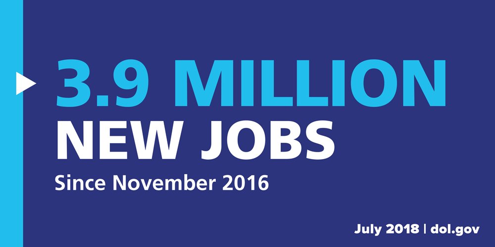 3.9 million new jobs since November 2016 (July 2018)