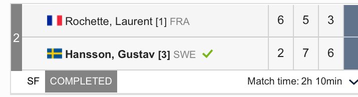 #RebsOnTour | Third sets are no problem for the “IceMan” @gustaaavhansson. He is into the final in Finland! #HottyToddy