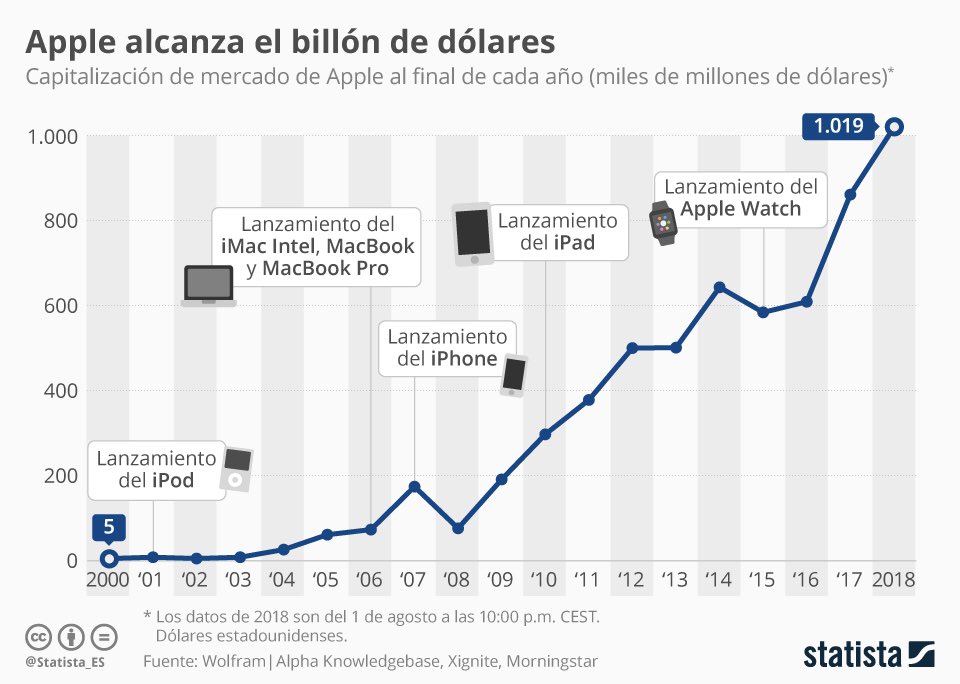 JknJota's tweet photo. Apple es la primera empresa de EE.UU. en alcanzar el billón de dólares de valoración. 
"Ha cruzado un umbral tanto psicológico como numérico", definió @BW https://t.co/l6Z28jmhsz